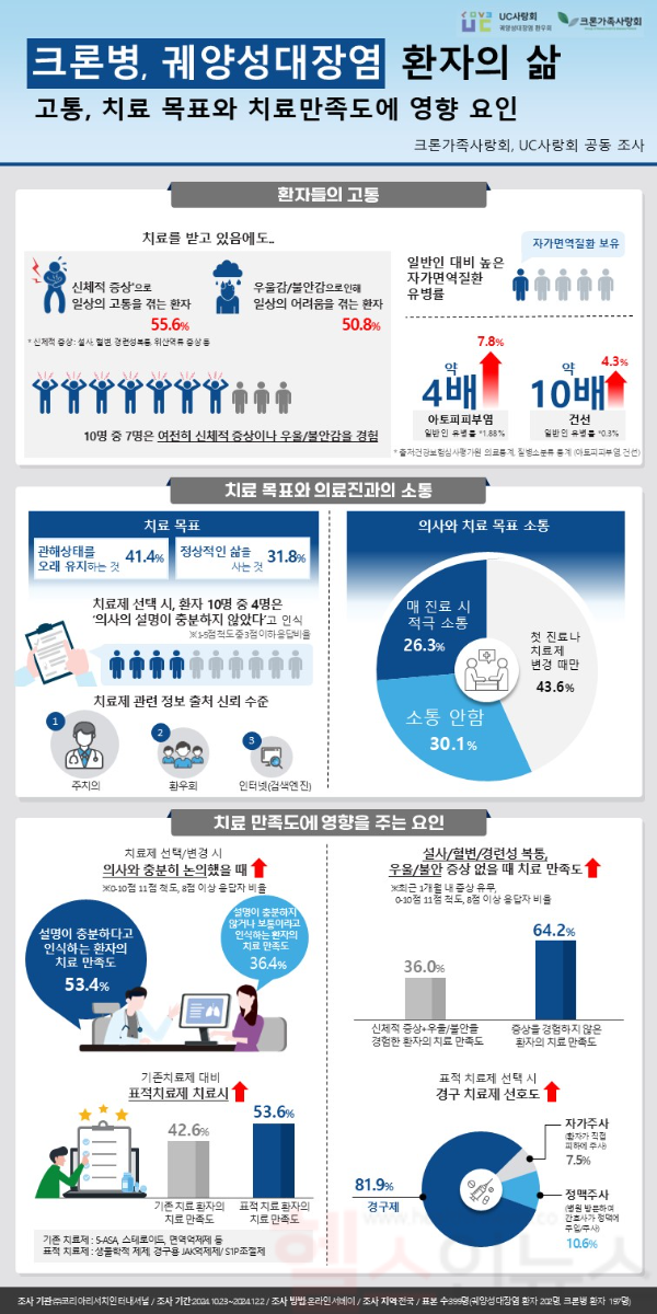 크론병 궤양성대장염 환자의 삶, 고통 치료목표와 치료만족도에 영향 요인 (UC사랑회 제공)