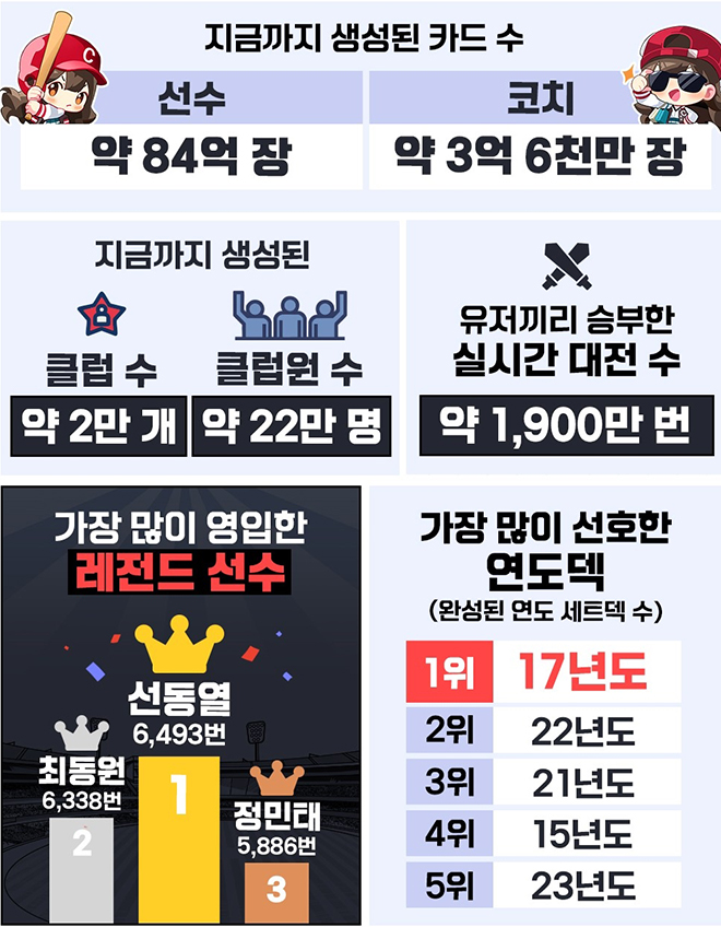 '컴투스프로야구2025' 출시 10주년 인포그래픽 중 일부. 자료 제공 : 컴투스