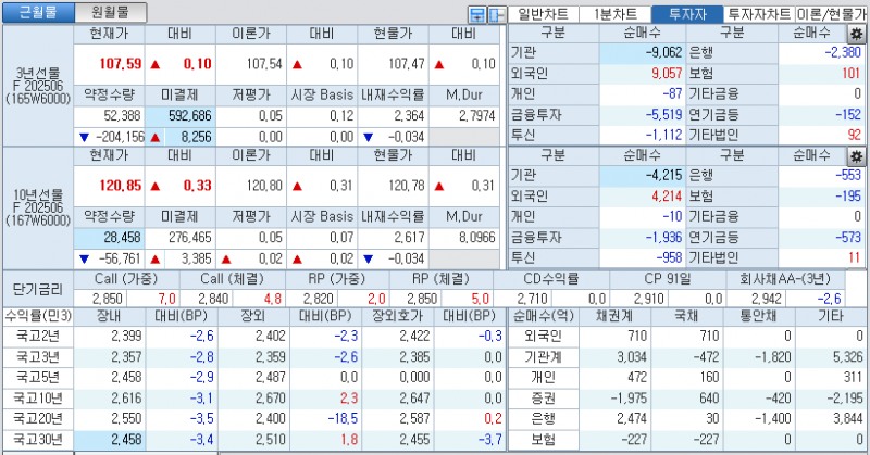 자료: 국고채 금리와 국채선물 가격의 오후 1시 20분 현재 상황...출처: 코스콤 CHECK