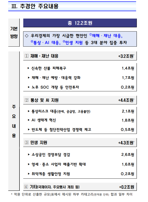 자료: 정부 추경안