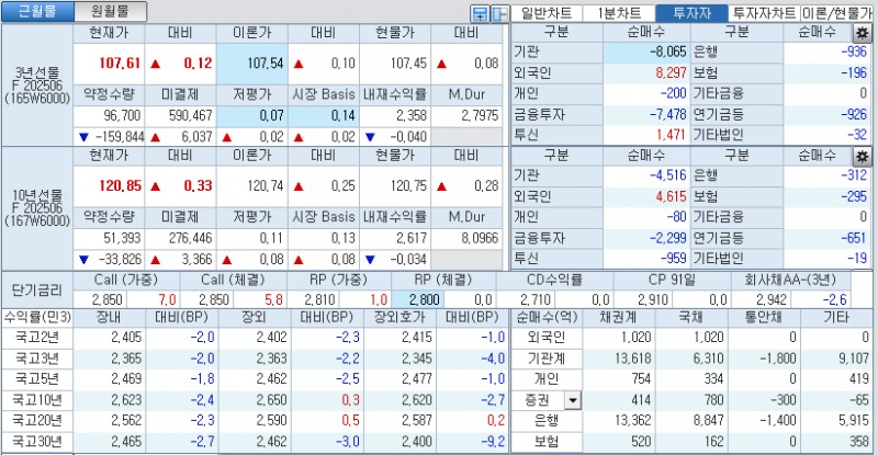 자료: 국고채 금리와 국채선물 가격의 오후 3시 45분 현재 상황...출처: 코스콤 CHECK