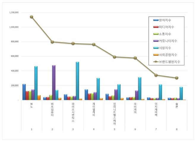 뷰노, 건강관리기술 상장기업 브랜드평판 4월 1위…평판지수↓