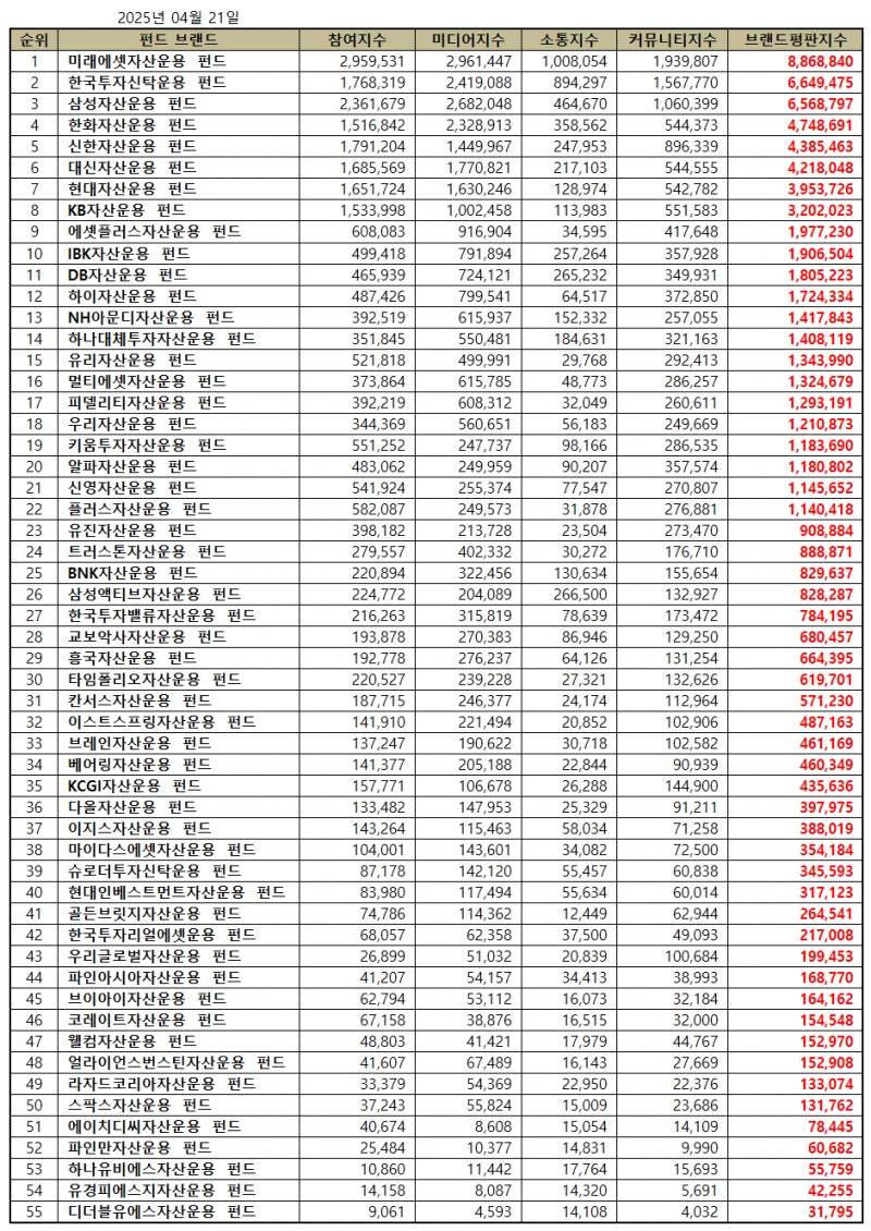 미래에셋자산운용, 펀드 브랜드평판 2025년 4월...1위