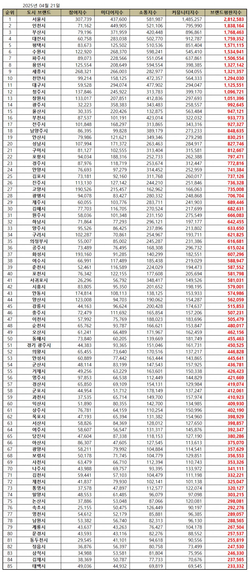 서울시, 대한민국 도시 브랜드평판 2025년 4월...1위