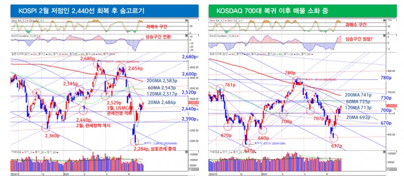 한발 물러선 트럼프...관세 둘러싼 주식 불안 빠르게 정상화될 것 - 대신證