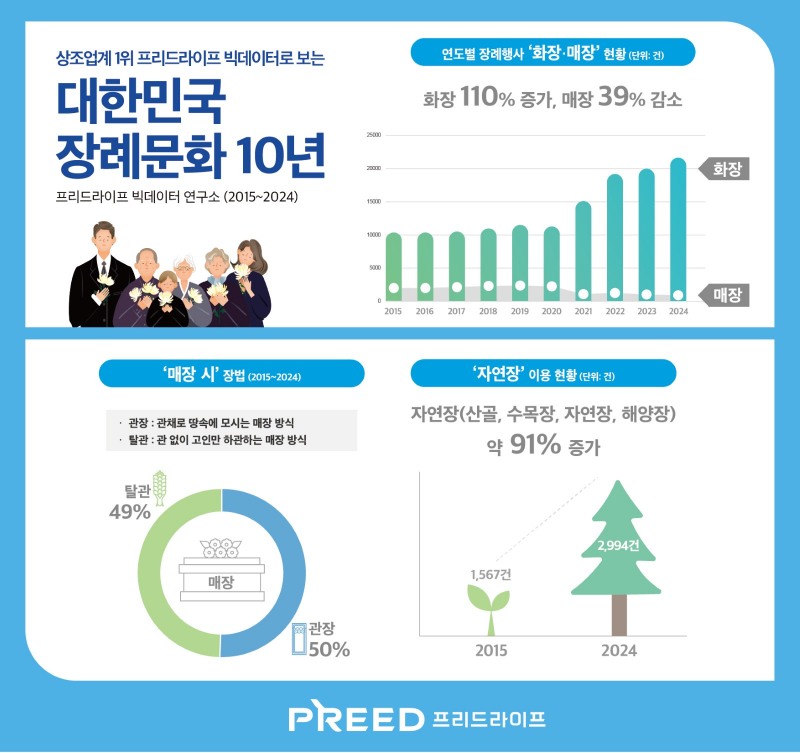 "장례 문화, 10년 동안 화장 크게 늘고 자연장에도 관심 급증"
