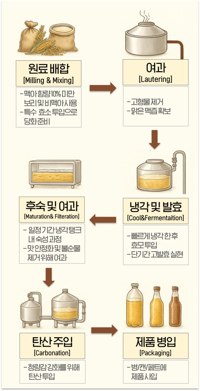 발포주 제조 과정