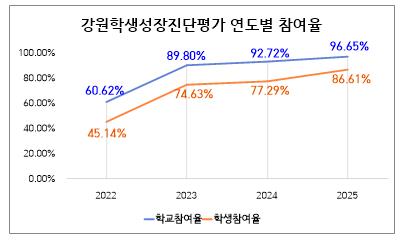2022~2024년 평가 참여율, 2025년 평가 신청율