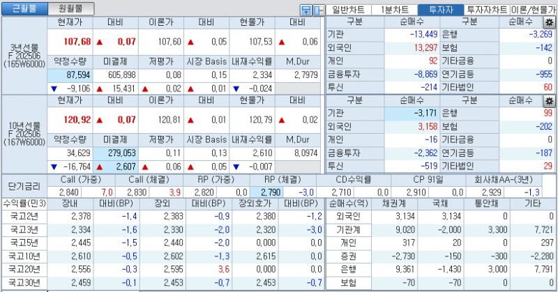 자료: 국고채 금리와 국채선물 가격의 오후 1시 20분 현재 상황...출처: 코스콤 CHECK