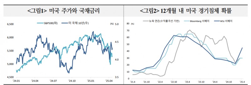 미국 침체 가능성, 핵심은 관세정책 불확실성 해소 여부에 달려 - 국금센터