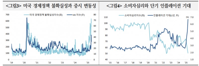 미국 침체 가능성, 핵심은 관세정책 불확실성 해소 여부에 달려 - 국금센터