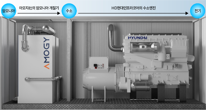 청정수소화합물기반 수소엔진 발전기 모듈 사진. ⓒGS건설