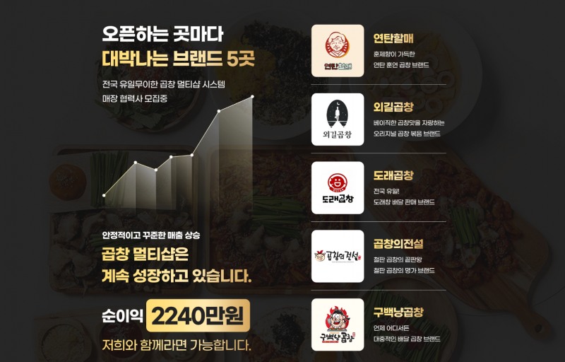 곱창멀티샵, 원가 경쟁력 앞세운 배달창업 모델 선보여