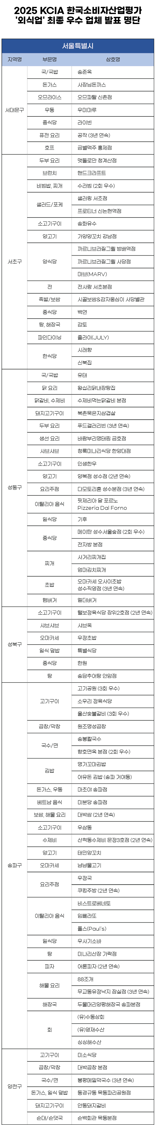 2025 KCIA 한국소비자산업평가 ‘외식업’ 서울 일부 지역 결과 발표