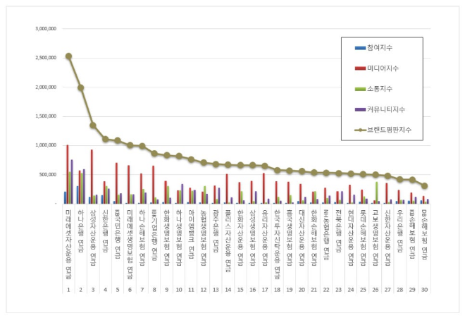 미래에셋자산운용, 연금 브랜드평판 4월 빅데이터 분석 선두
