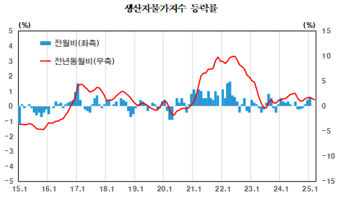 3월 생산자물가 전년비 1.3% 상승...두 달 연속 상승폭 축소 - 한은