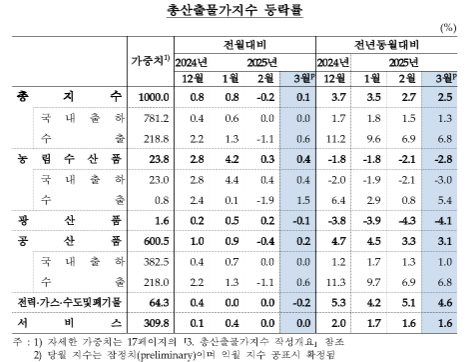 3월 생산자물가 전년비 1.3% 상승...두 달 연속 상승폭 축소 - 한은