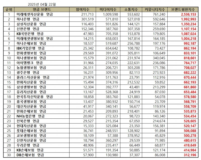 미래에셋자산운용, 연금 브랜드평판 2025년 4월...1위
