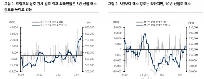 시장금리, 단기간 하락은 불가피하나 금리인하 기대감은 대선 전후로 축소 - KB證