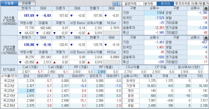 자료: 국고채 금리와 국채선물 가격의 오전 10시 40분 현재 상황...출처: 코스콤 CHECK