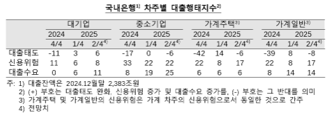 2분기중 국내은행 대출태도, 가계·중소기업 다소 강화, 대기업 완화 유지 - 한은