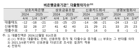 2분기중 국내은행 대출태도, 가계·중소기업 다소 강화, 대기업 완화 유지 - 한은