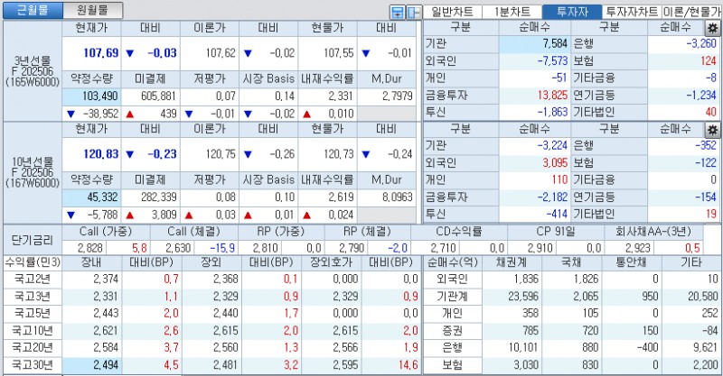 자료: 국고채 금리와 국채선물 가격의 오후 1시 24분 현재 상황...출처: 코스콤 CHECK