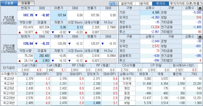 자료: 국고채 금리와 국채선물 가격의 오후 3시 45분 현재 상황...출처: 코스콤 CHECK