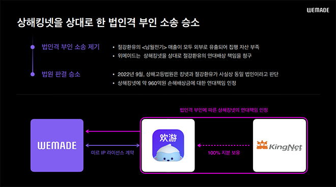 위메이드와 상해킹넷의 소송 관련 PPT 파일 중 일부. 자료 제공 : 위메이드