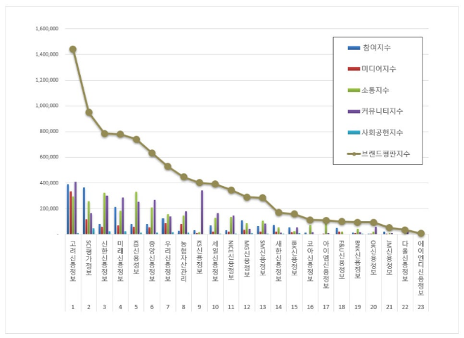 고려평가정보, 채권추심 브랜드평판 4월 톱…평판지수 증가