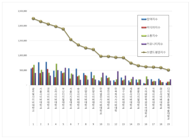 글로벌사이버대학교, 사이버대학교 브랜드평판 4월 1위