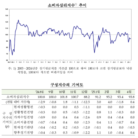 (종합) 4월중 소비자심리지수 93.8로 전월비 0.4p 상승...경기 전망 개선, 1년 기대인플레 반등