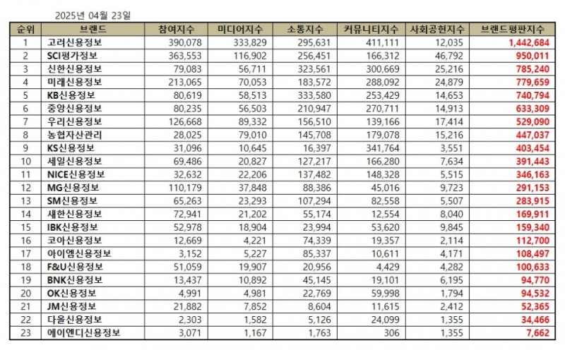 고려평가정보, 채권추심 브랜드평판 2025년 4월...1위