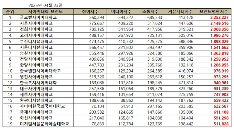 글로벌사이버대학교, 사이버대학교 브랜드평판 2025년 4월...1위
