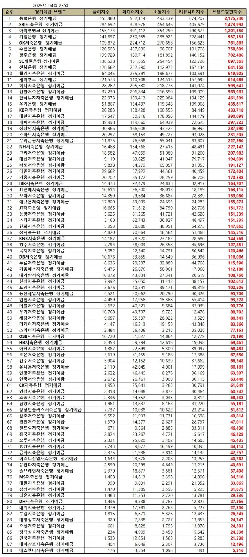 농협은행, 정기예금 브랜드평판 2025년 4월...1위