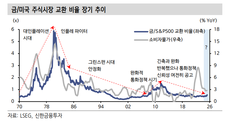 트럼프의 연준 독립성 침해, 금/주식 비율 상승 자극 - 신한證