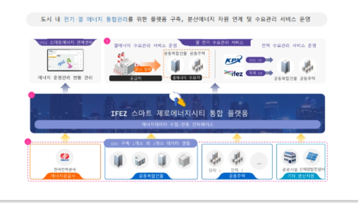 IFEZ 스마트 제로에너지시티 통합관리 플랫폼 개념도