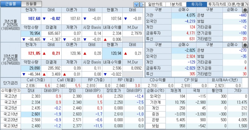 자료: 국고채 금리와 국채선물 가격의 오전 10시 40분 현재 상황...출처: 코스콤 CHECK