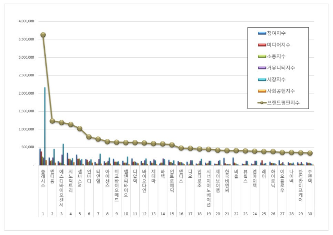 클래시스,  건강관리장비 상장기업 브랜드평판 4월 빅데이터 분석 1위