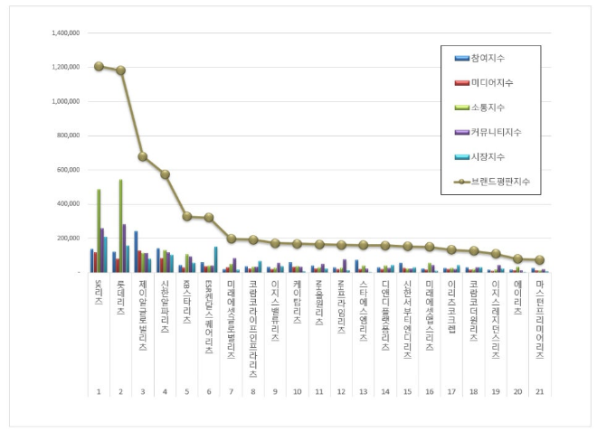SK리츠,  리츠 브랜드평판 4월 빅데이터 분석 1위...롯데리츠 뒤이어