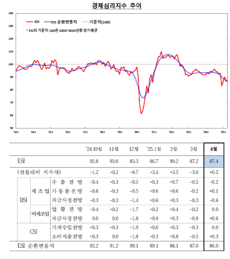 (종합) 4월 기업심리지수(87.9) 전월비 1.2p 상승...제조업·비조제업 업황 모두 개선 영향