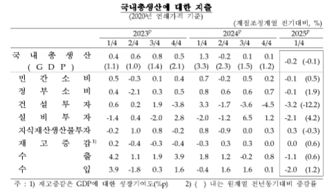 1분기 실질GDP 전기비 0.2% 감소...소비, 투자, 수출 모두 부진 영향 - 한은