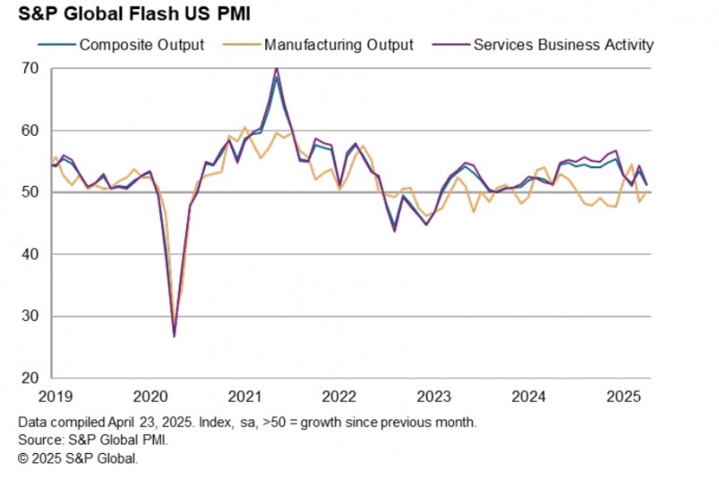 (상보) 미 4월 서비스업 PMI 51.4로, 예상(52.8) 하회.. 제조업 PMI 50.7로, 예상(49.5) 상회