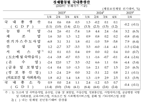1분기 실질GDP 전기비 0.2% 감소...소비, 투자, 수출 모두 부진 영향 - 한은