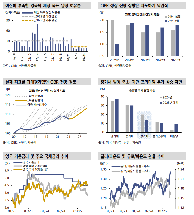 영국, 금리인하 기대 확산에도 시장금리 하락 기대로 연결짓기 어려운 이유는... - 신한證
