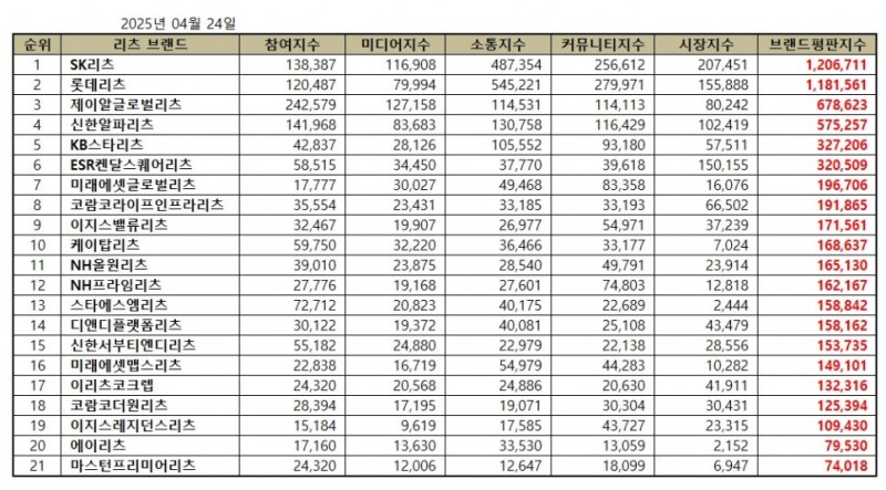 SK리츠, 리츠 브랜드평판 2025년 4월...1위