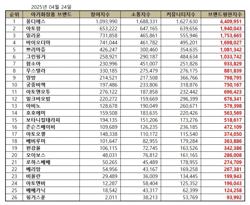 몽디에스, 아기화장품 브랜드평판 2025년 4월...1위