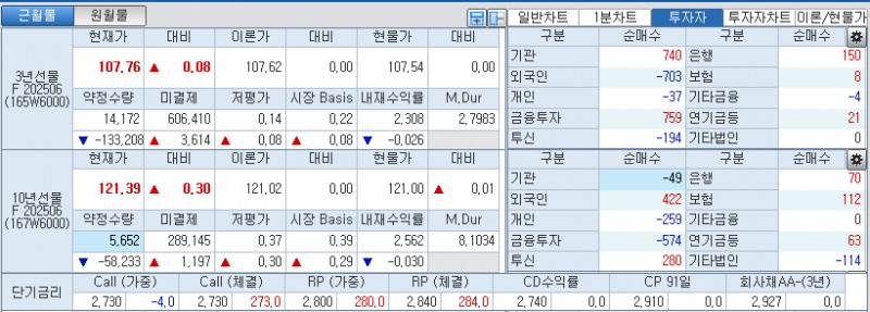 자료: 국고채 금리와 국채선물 가격의 오전 9시 8분 현재 상황...출처: 코스콤 CHECK