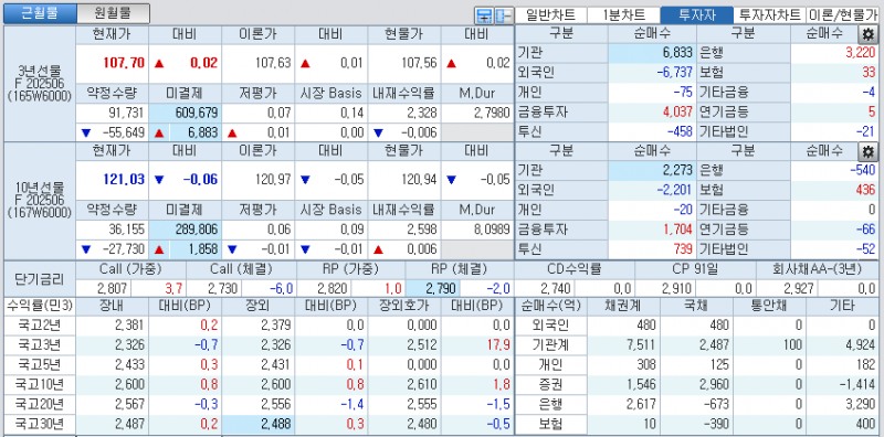 자료: 국고채 금리와 국채선물 가격의 오전 10시 40분 현재 상황...출처: 코스콤 CHECK