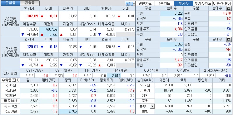 자료: 국고채 금리와 국채선물 가격의 오후 1시 20분 현재 상황...출처: 코스콤 CHECK